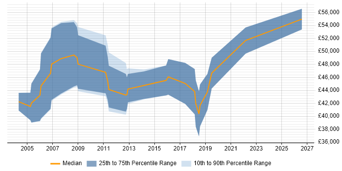 Salary distribution trend for jobs in Enfield citing SDLC