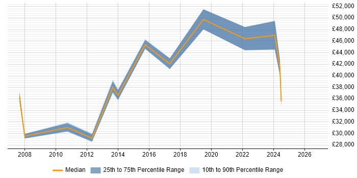 Salary distribution trend for jobs in Enfield citing Security Cleared