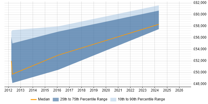 Salary distribution trend for Senior Software Engineer job vacancies in Enfield
