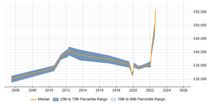 Salary distribution trend for jobs in Enfield citing Service Management