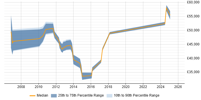 Salary distribution trend for jobs in Enfield citing SharePoint