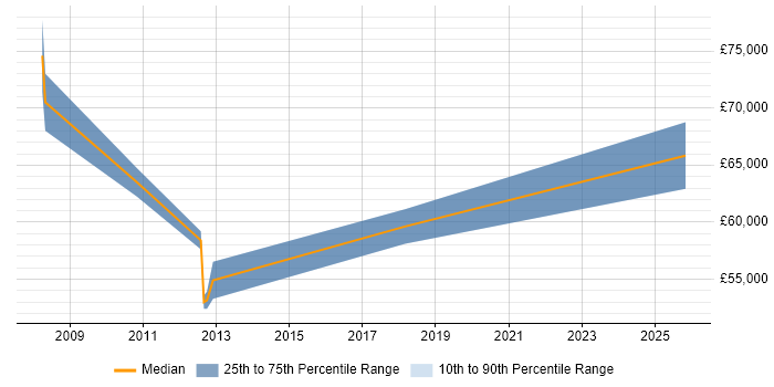Salary distribution trend for jobs in Enfield citing SOA