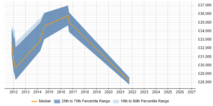 Salary distribution trend for jobs in Enfield citing Social Media
