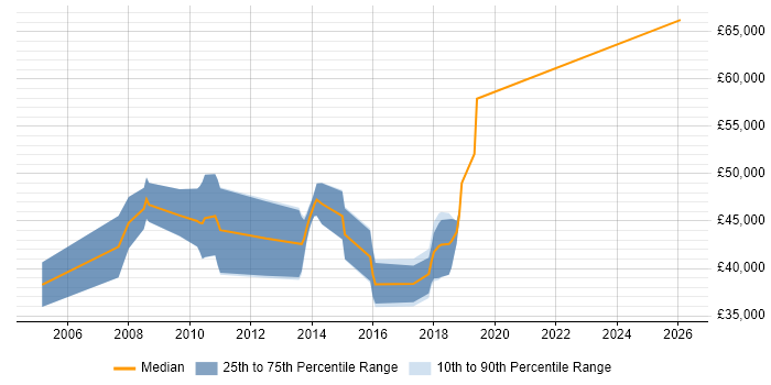 Salary distribution trend for Software Developer job vacancies in Enfield