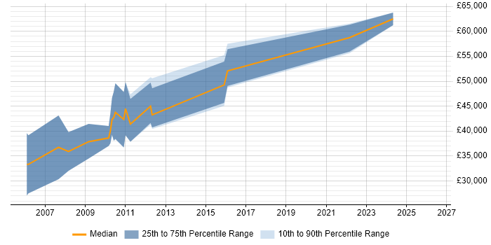 Salary distribution trend for Software Engineer job vacancies in Enfield