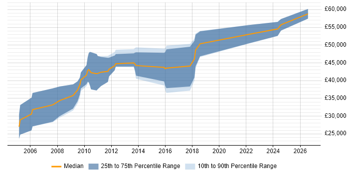 Salary distribution trend for jobs in Enfield citing Software Engineering