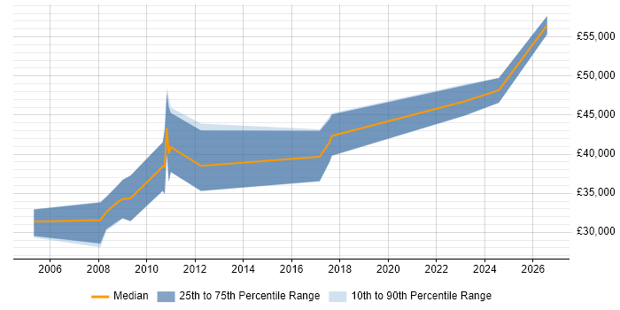 Salary distribution trend for jobs in Enfield citing Software Testing