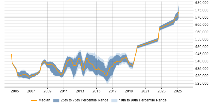 Salary distribution trend for jobs in Enfield citing SQL