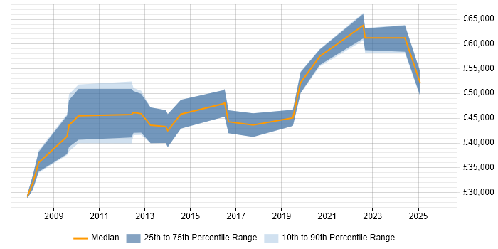 Salary distribution trend for jobs in Enfield citing Stakeholder Management