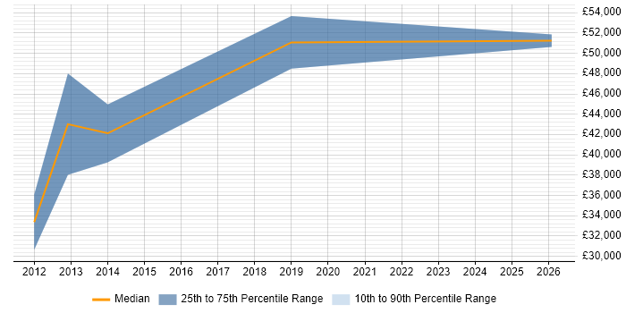 Salary distribution trend for jobs in Enfield citing Storage Management