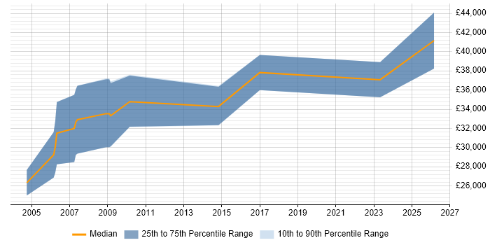 Salary distribution trend for Support Specialist job vacancies in Enfield