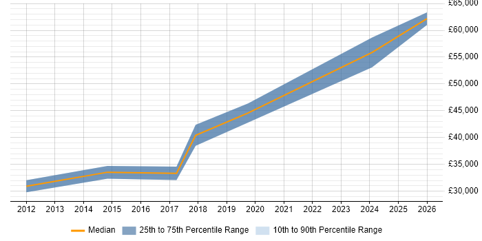 Salary distribution trend for Systems Engineer job vacancies in Enfield