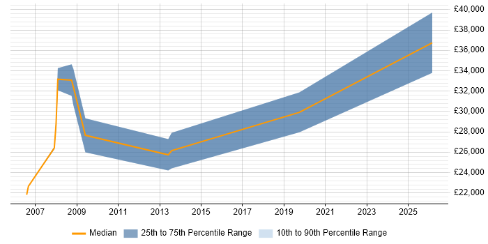 Salary distribution trend for Systems Support job vacancies in Enfield