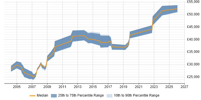 Salary distribution trend for jobs in Enfield citing TCP/IP
