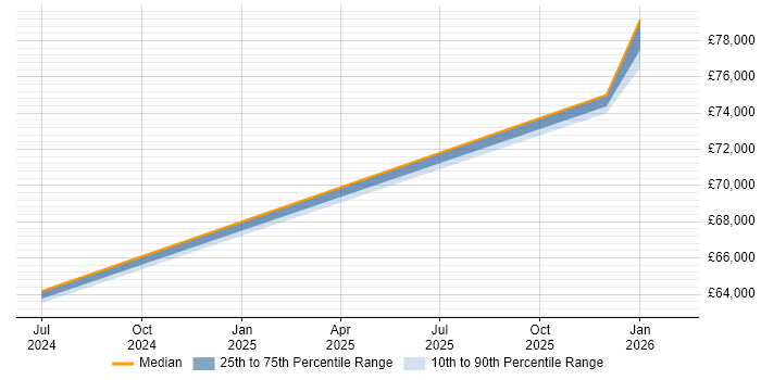 Salary distribution trend for jobs in Enfield citing Tech for Good