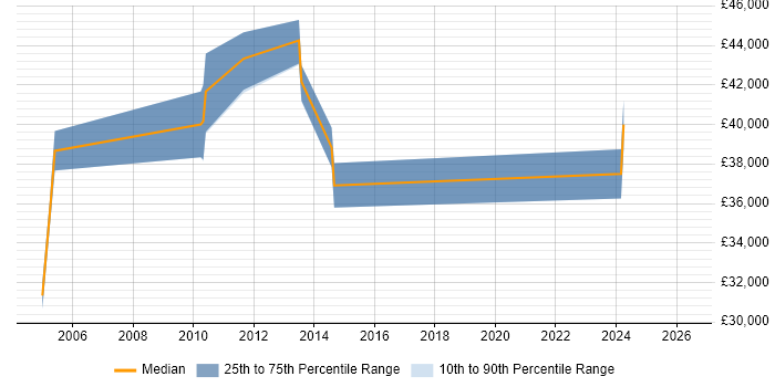 Salary distribution trend for Technical Engineer job vacancies in Enfield