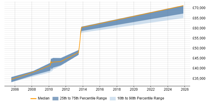 Salary distribution trend for Technical Leader job vacancies in Enfield