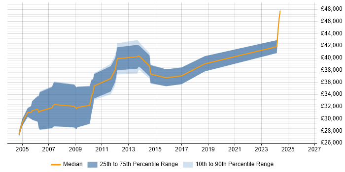 Salary distribution trend for Technical Support job vacancies in Enfield