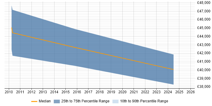 Salary distribution trend for Telecoms Manager job vacancies in Enfield Salary distribution trend for Telecoms Manager job vacancies in Enfield