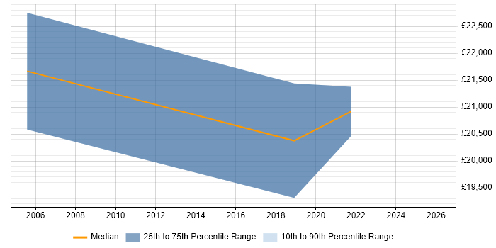 Salary distribution trend for Trainee job vacancies in Enfield