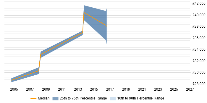 Salary distribution trend for jobs in Enfield citing User Acceptance Testing