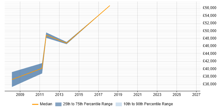 Salary distribution trend for jobs in Enfield citing User Experience