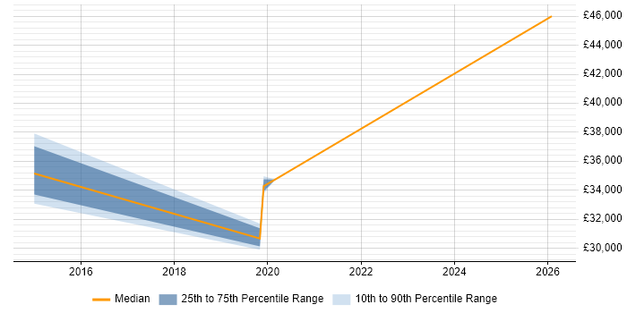 Salary distribution trend for jobs in Enfield citing vCenter Server
