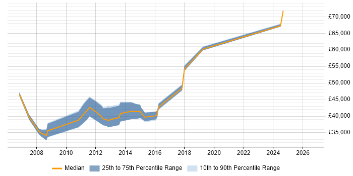 Salary distribution trend for jobs in Enfield citing Visual Studio