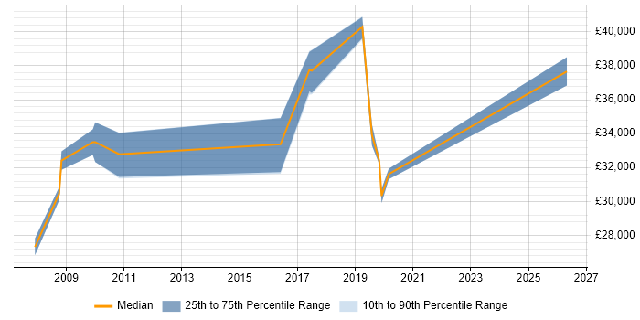 Salary distribution trend for jobs in Enfield citing VLAN