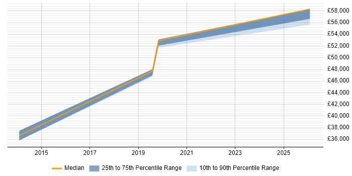 Salary distribution trend for VMware Engineer job vacancies in Enfield