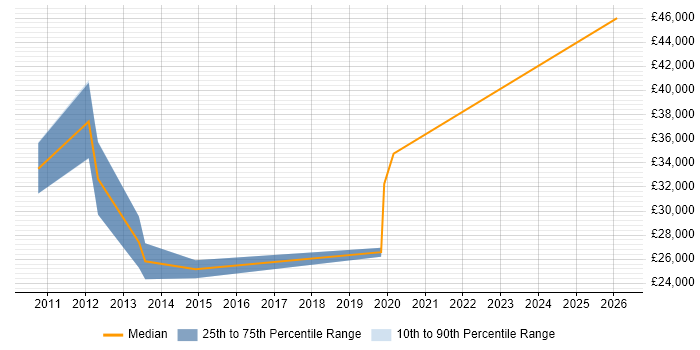 Salary distribution trend for jobs in Enfield citing VMware ESXi