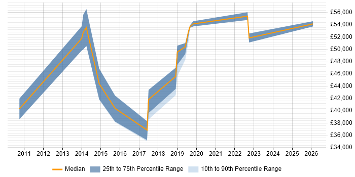 Salary distribution trend for jobs in Enfield citing vSphere