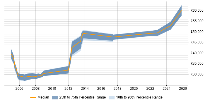 Salary distribution trend for jobs in Enfield citing WAN