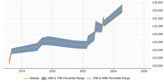 Salary distribution trend for jobs in Enfield citing Windows 10