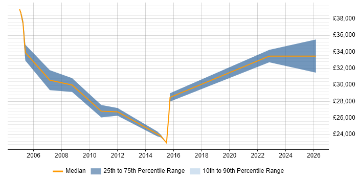 Salary distribution trend for jobs in Enfield citing Wireless