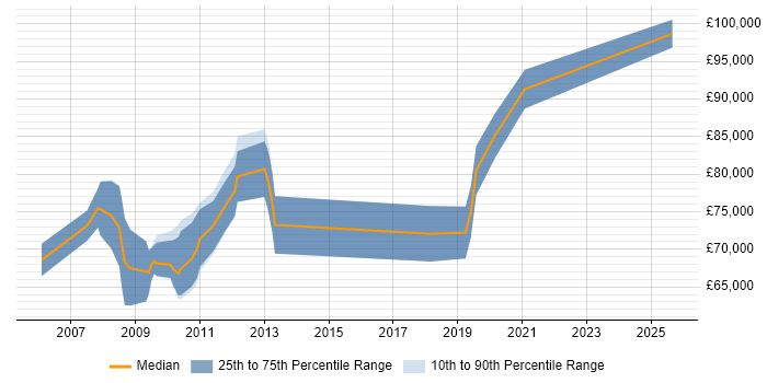 Salary distribution trend for Enterprise Architect job vacancies in North London Salary distribution trend for Enterprise Architect job vacancies in North London