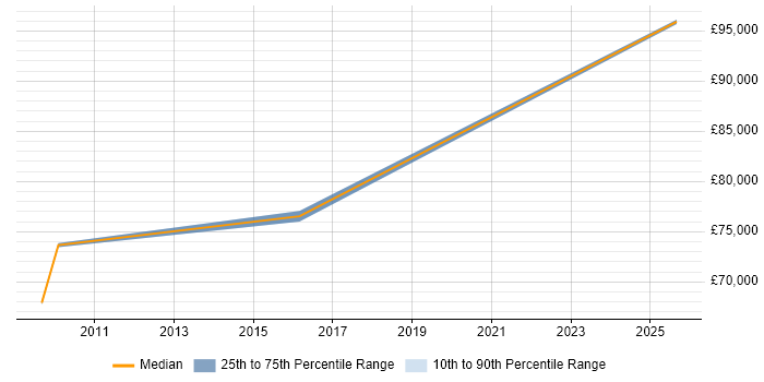 Salary distribution trend for Enterprise Data Architect job vacancies in North London Salary distribution trend for Enterprise Data Architect job vacancies in North London