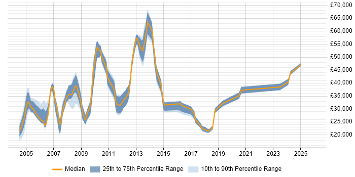 Salary distribution trend for jobs in North London citing EPoS