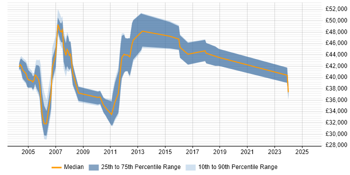 Salary distribution trend for Financial Analyst job vacancies in North London