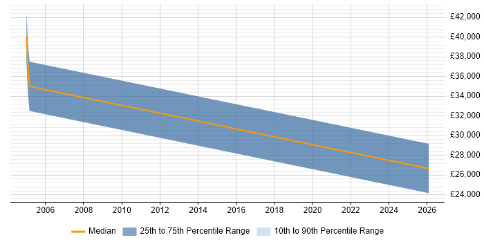 Salary distribution trend for Firewall Architect job vacancies in North London
