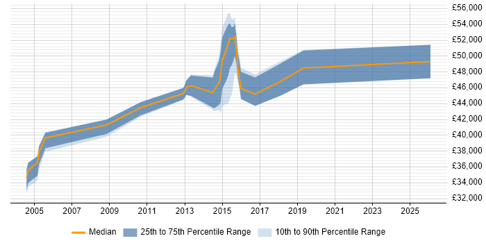 Salary distribution trend for Firewall Engineer job vacancies in North London