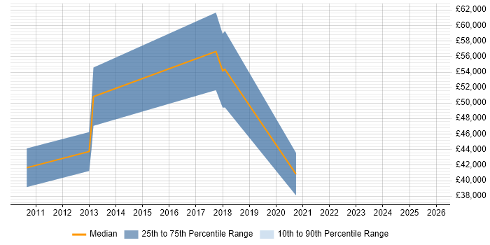 Salary distribution trend for jobs in North London citing Fortinet