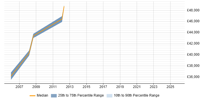 Salary distribution trend for FPGA Design Engineer job vacancies in North London