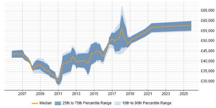 Salary distribution trend for Front-End Developer (Client-Side Developer) job vacancies in North London