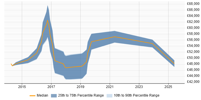 Salary distribution trend for Full-Stack Developer job vacancies in North London