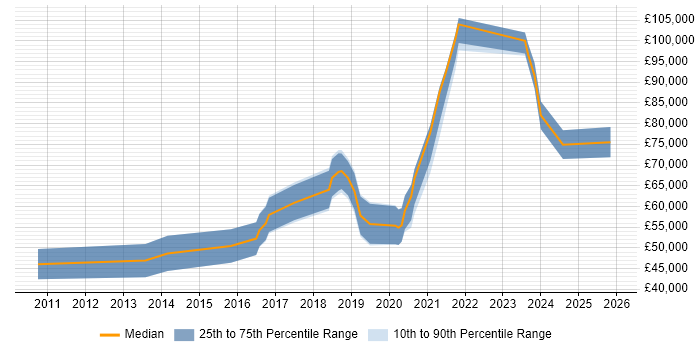 Salary distribution trend for jobs in North London citing GCP