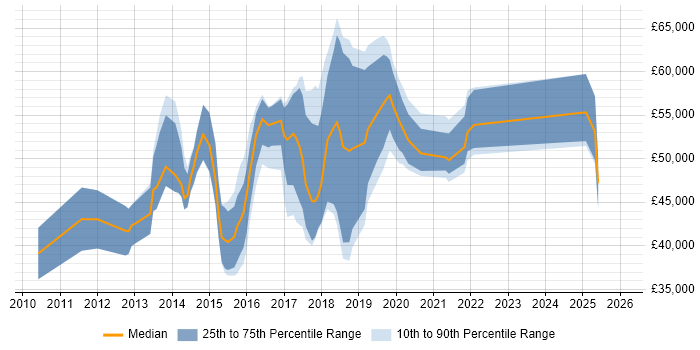 Salary distribution trend for jobs in North London citing Git