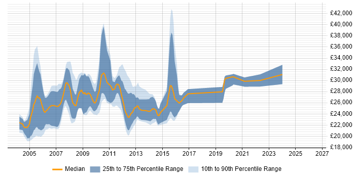 Salary distribution trend for Graduate job vacancies in North London