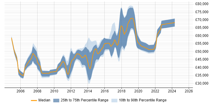 Salary distribution trend for jobs in North London citing Greenfield Project