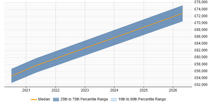 Salary distribution trend for jobs in Haringey citing Analytics
